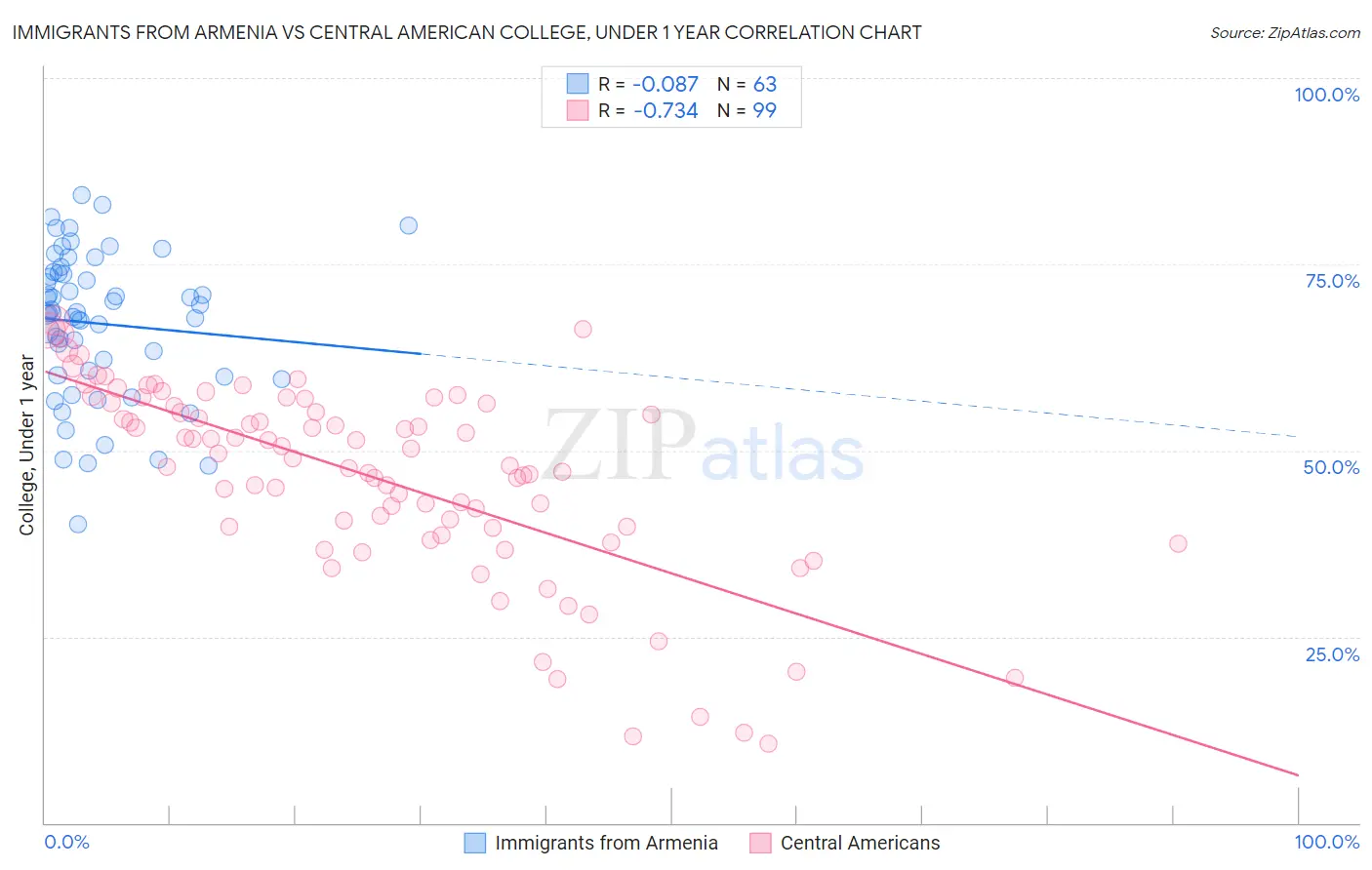 Immigrants from Armenia vs Central American College, Under 1 year