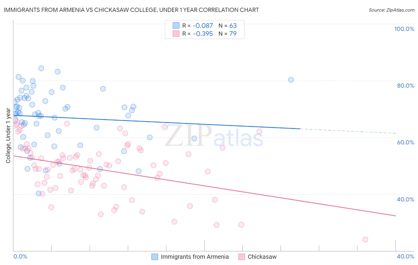 Immigrants from Armenia vs Chickasaw College, Under 1 year