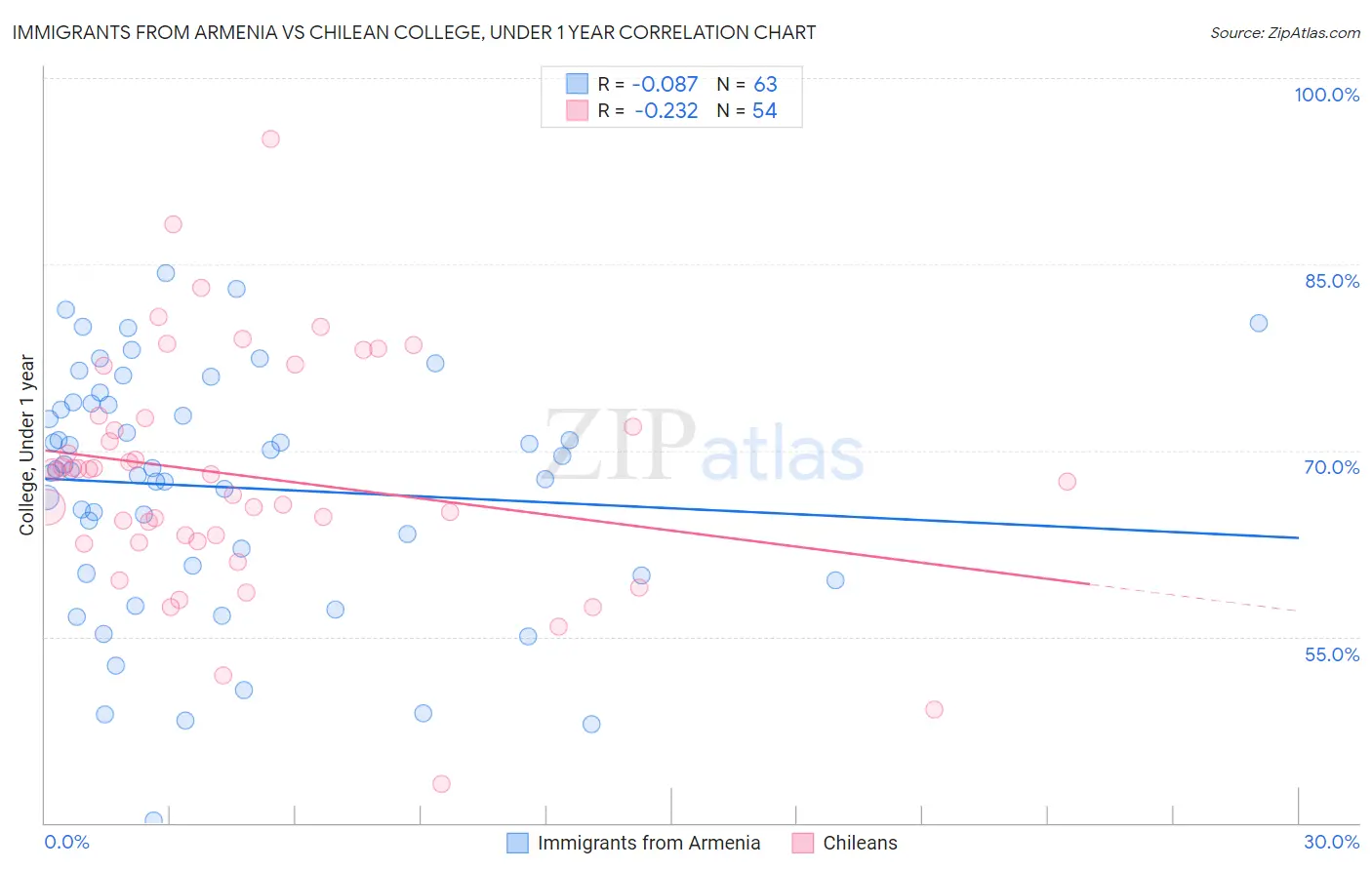 Immigrants from Armenia vs Chilean College, Under 1 year