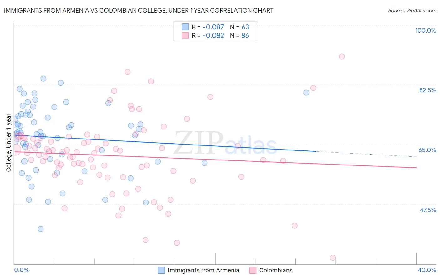 Immigrants from Armenia vs Colombian College, Under 1 year