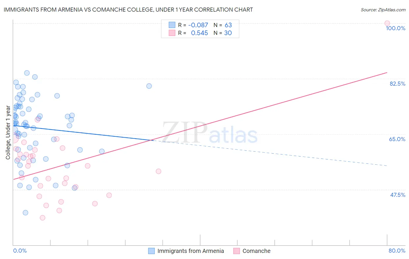 Immigrants from Armenia vs Comanche College, Under 1 year