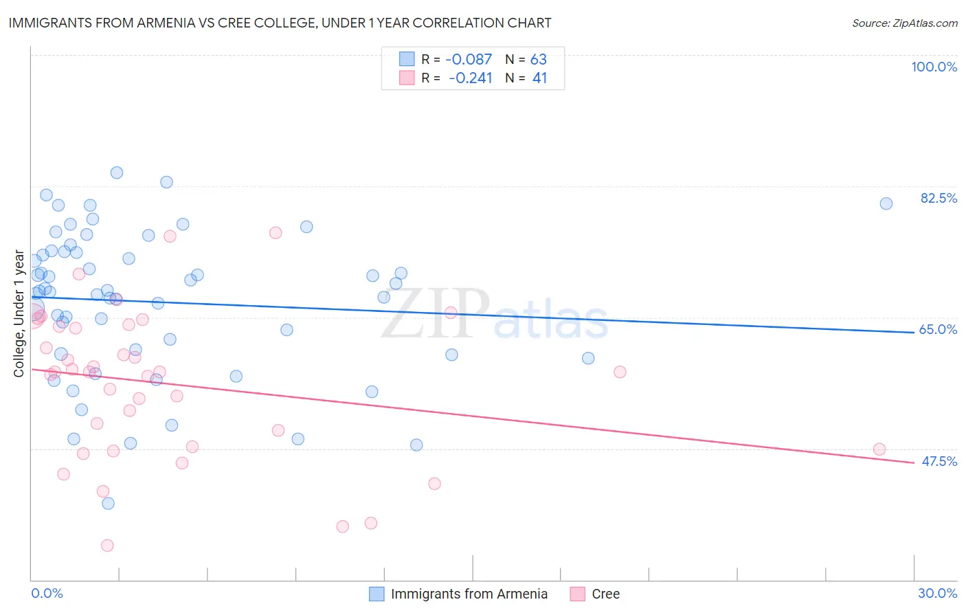 Immigrants from Armenia vs Cree College, Under 1 year