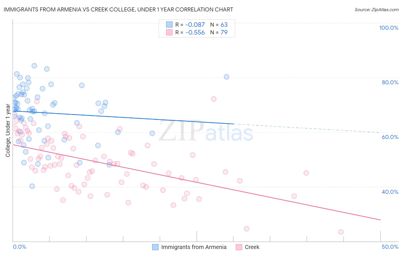 Immigrants from Armenia vs Creek College, Under 1 year