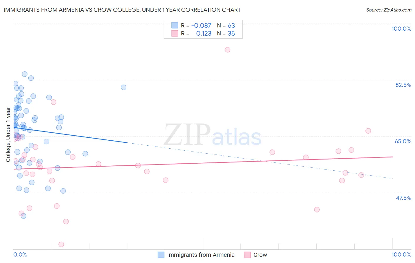 Immigrants from Armenia vs Crow College, Under 1 year