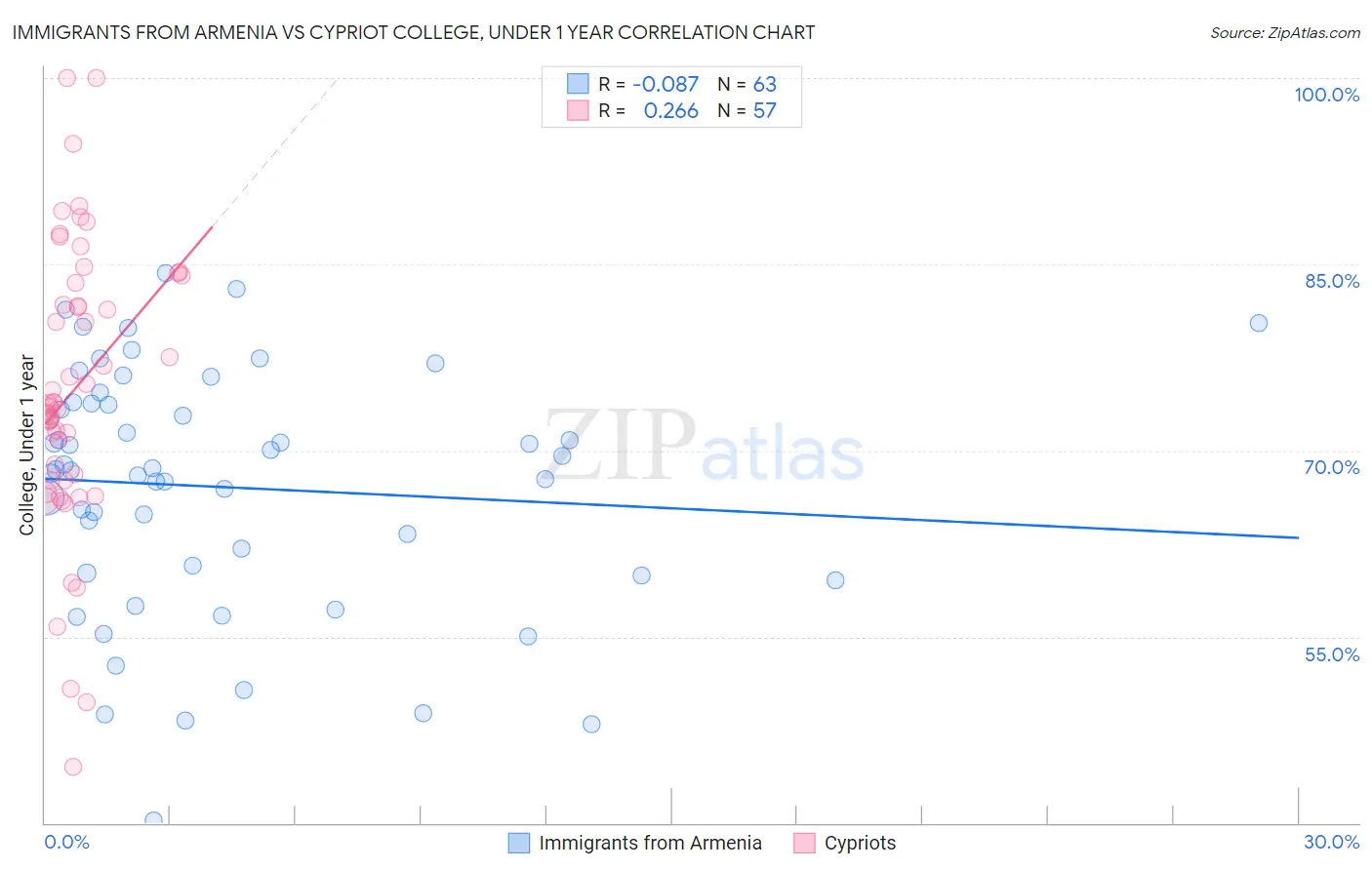 Immigrants from Armenia vs Cypriot College, Under 1 year