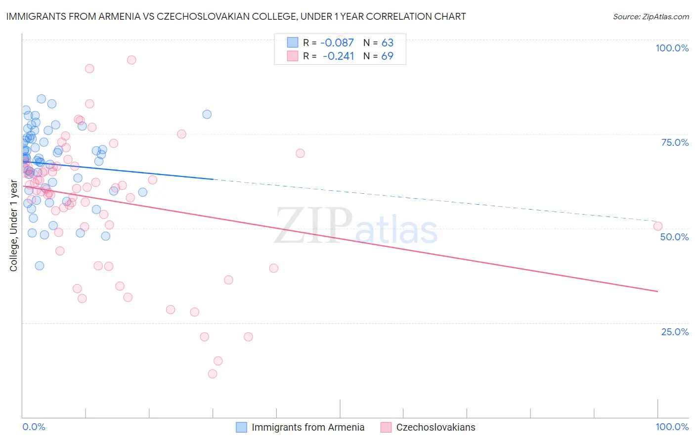Immigrants from Armenia vs Czechoslovakian College, Under 1 year
