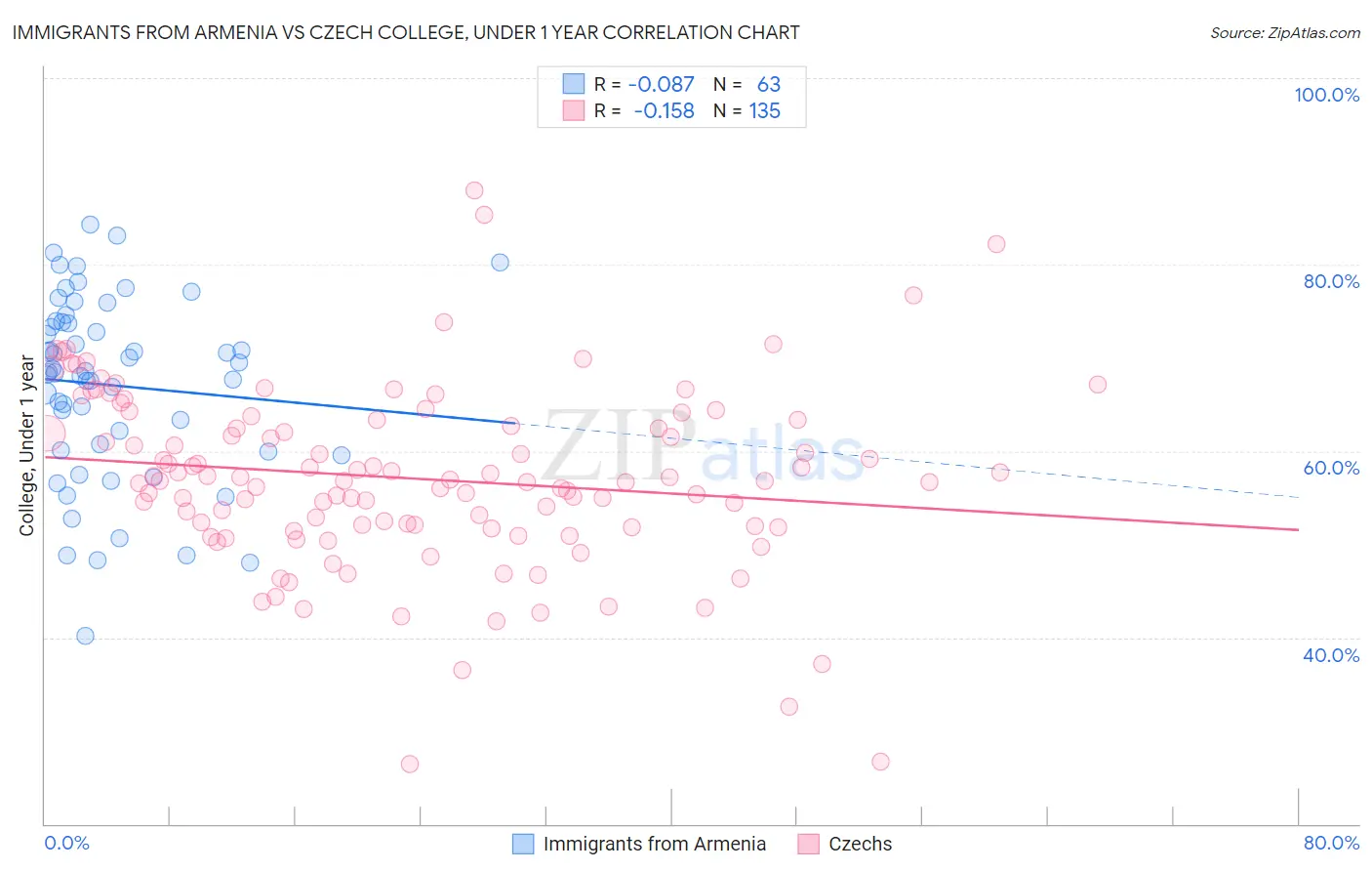 Immigrants from Armenia vs Czech College, Under 1 year