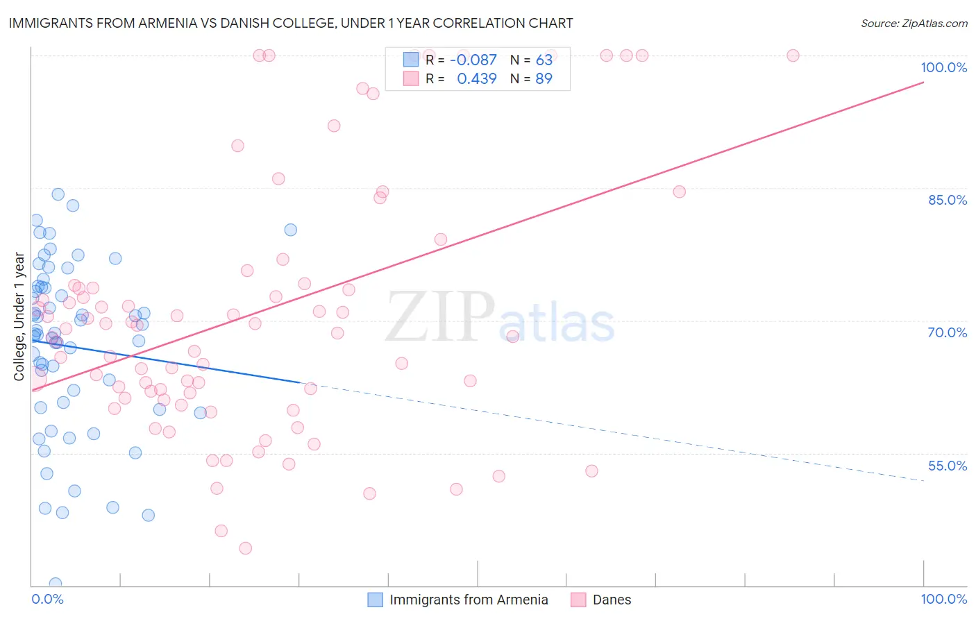 Immigrants from Armenia vs Danish College, Under 1 year