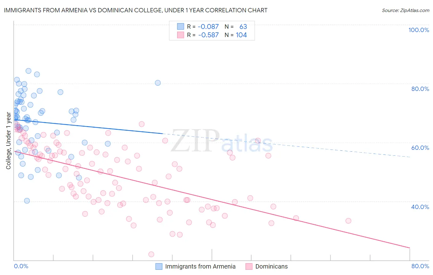 Immigrants from Armenia vs Dominican College, Under 1 year