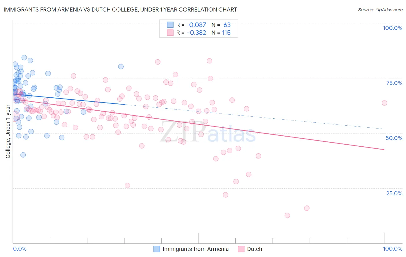 Immigrants from Armenia vs Dutch College, Under 1 year