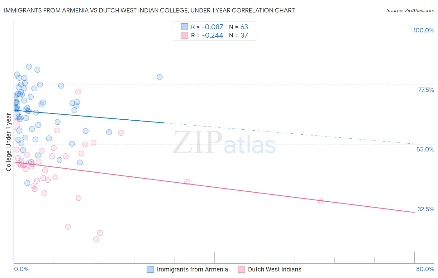 Immigrants from Armenia vs Dutch West Indian College, Under 1 year