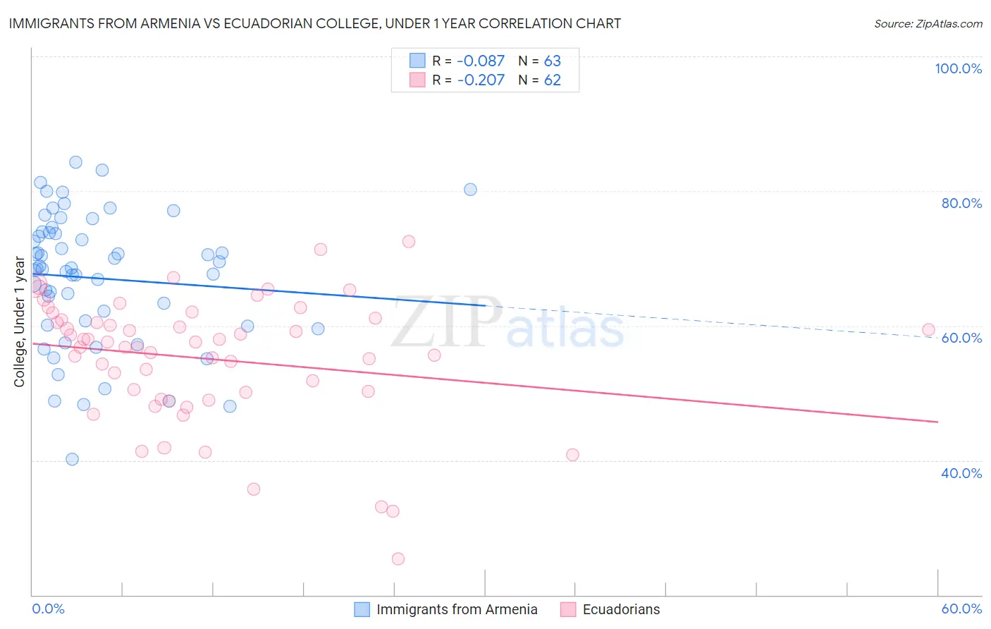 Immigrants from Armenia vs Ecuadorian College, Under 1 year