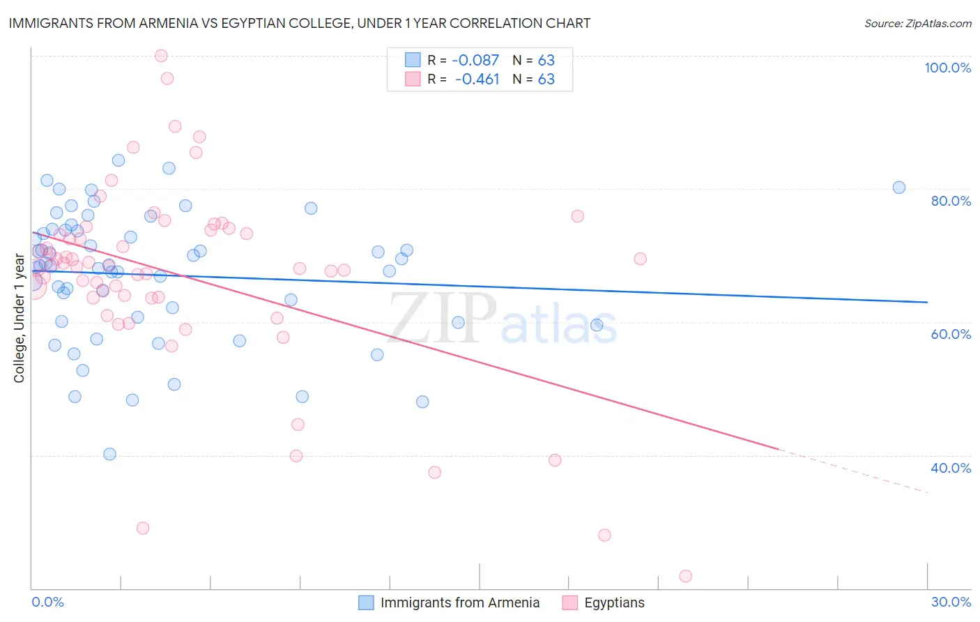 Immigrants from Armenia vs Egyptian College, Under 1 year