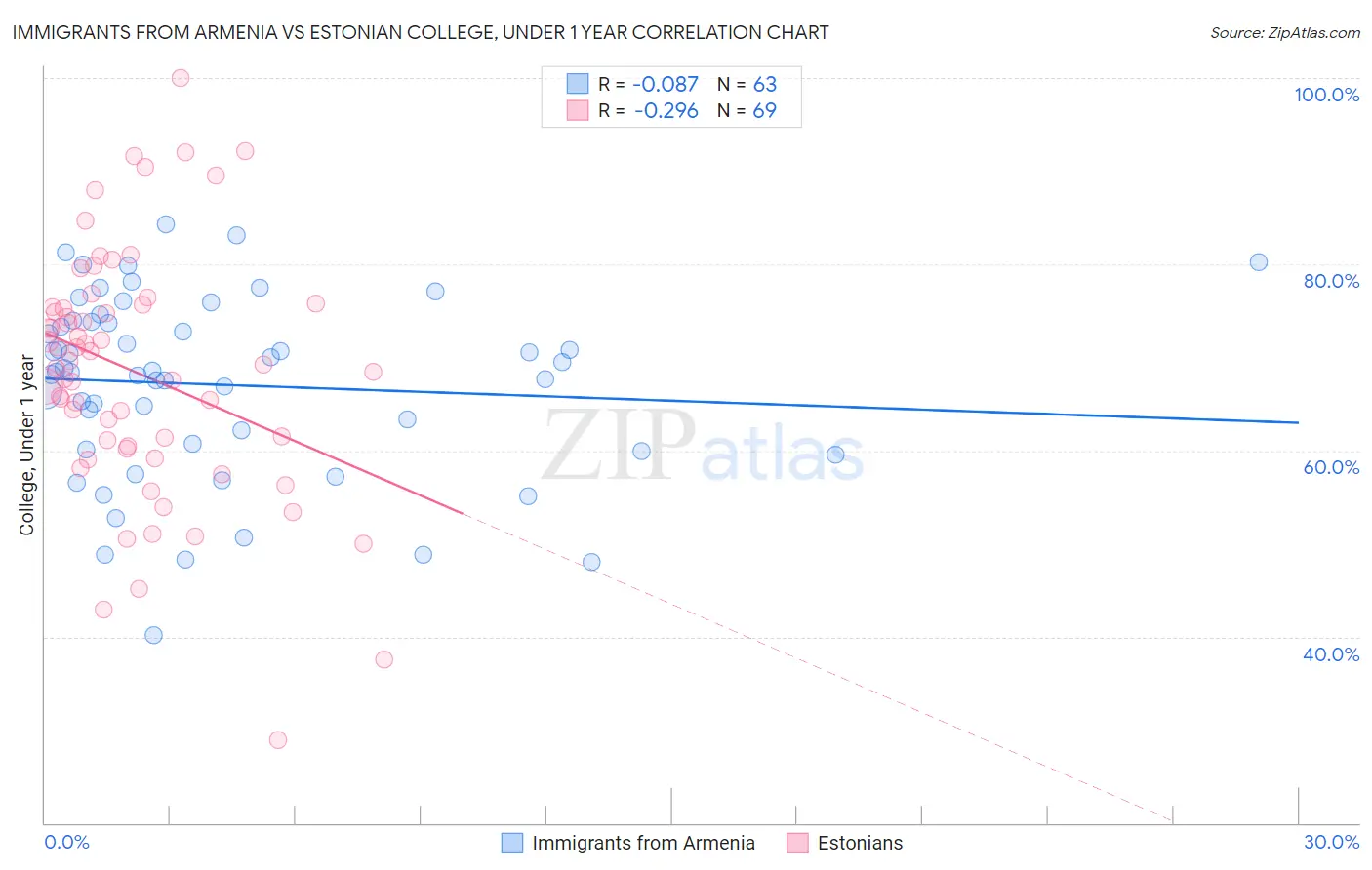 Immigrants from Armenia vs Estonian College, Under 1 year