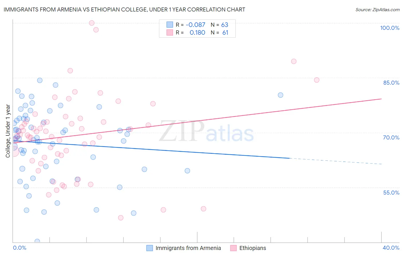Immigrants from Armenia vs Ethiopian College, Under 1 year