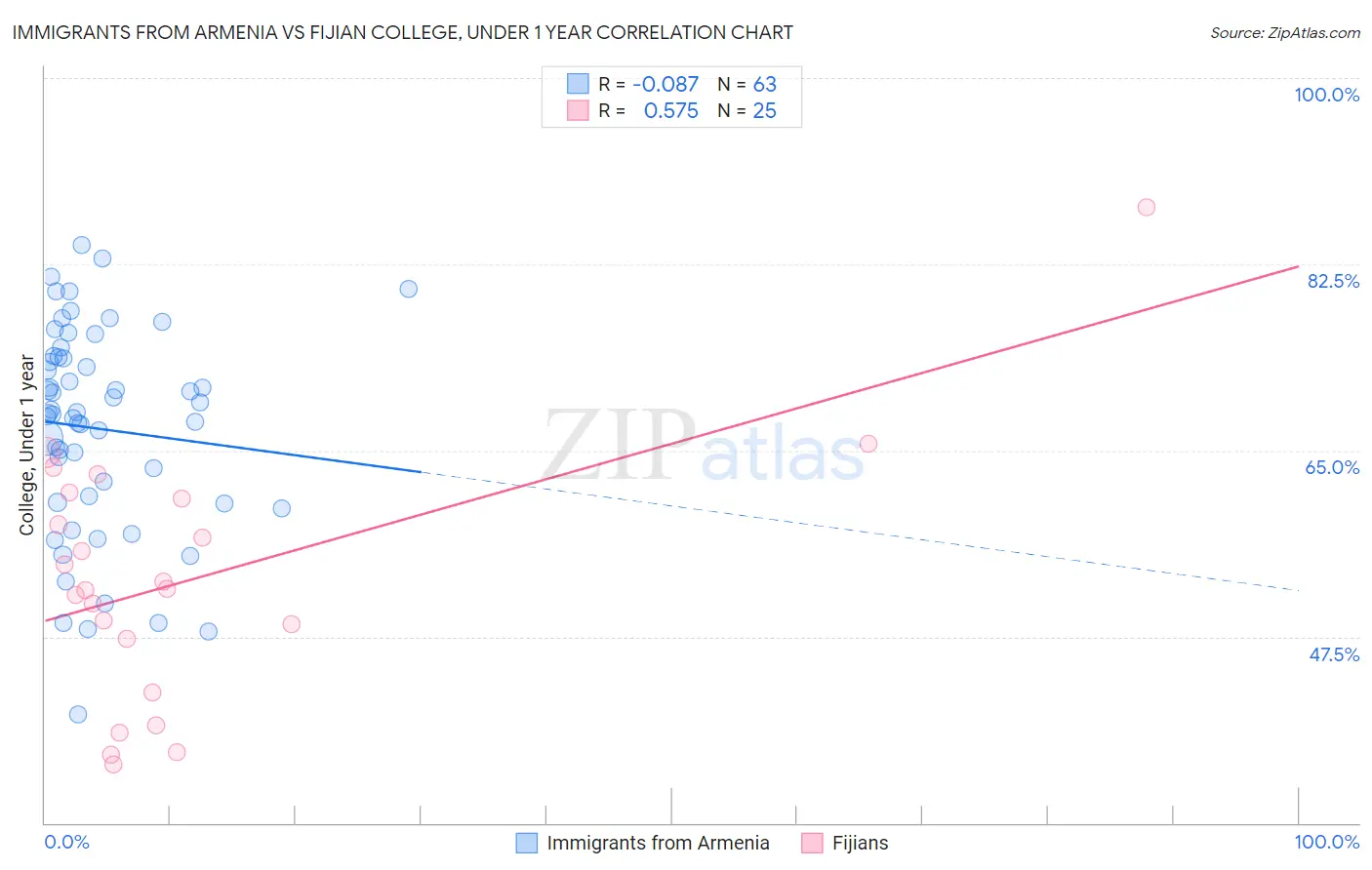 Immigrants from Armenia vs Fijian College, Under 1 year