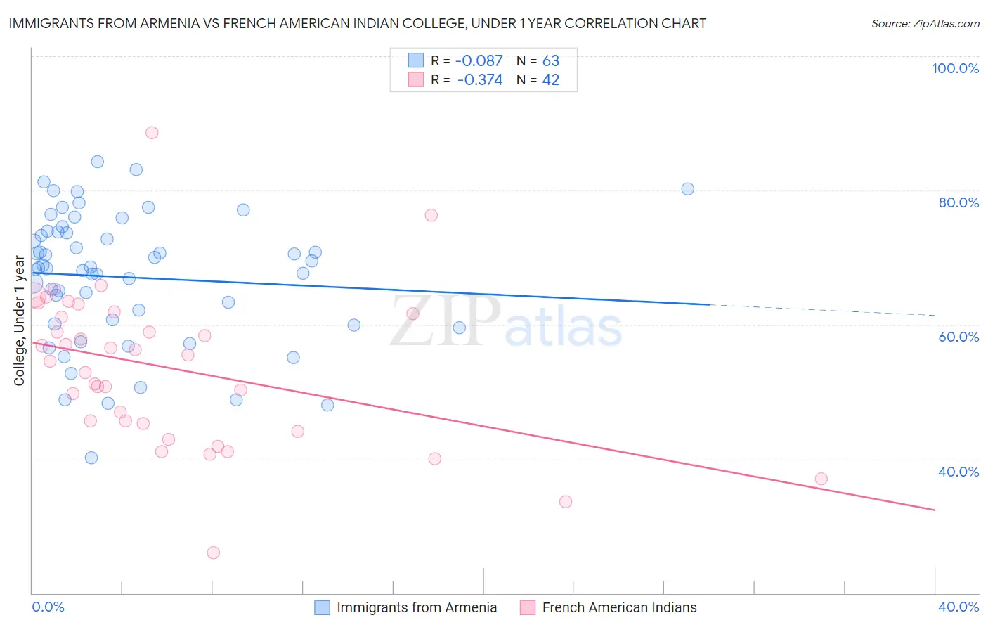 Immigrants from Armenia vs French American Indian College, Under 1 year
