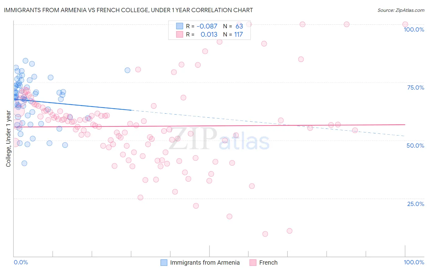 Immigrants from Armenia vs French College, Under 1 year