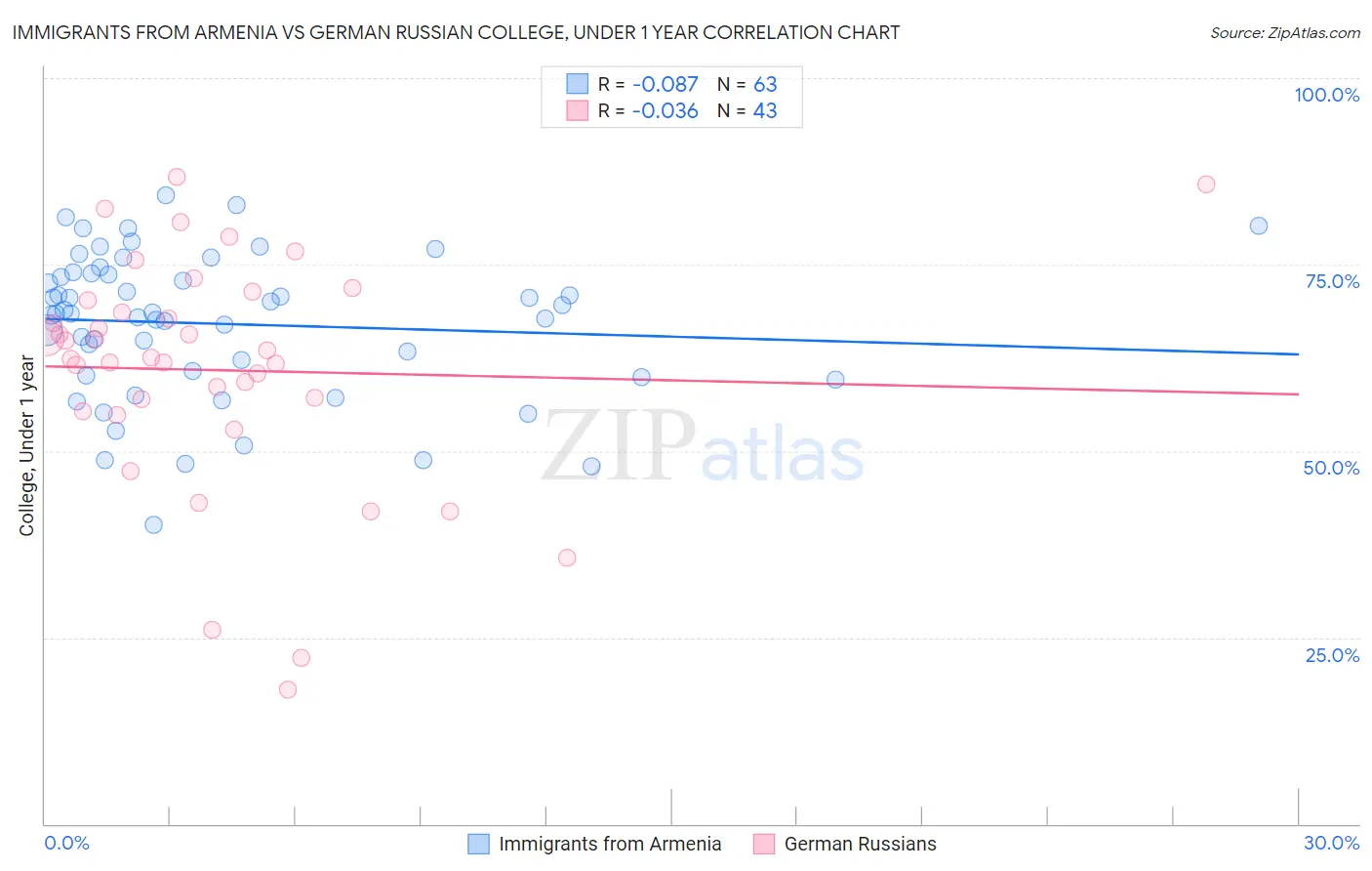 Immigrants from Armenia vs German Russian College, Under 1 year