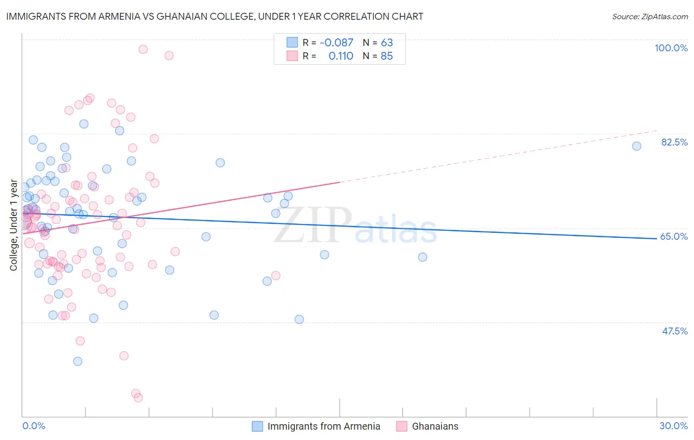 Immigrants from Armenia vs Ghanaian College, Under 1 year