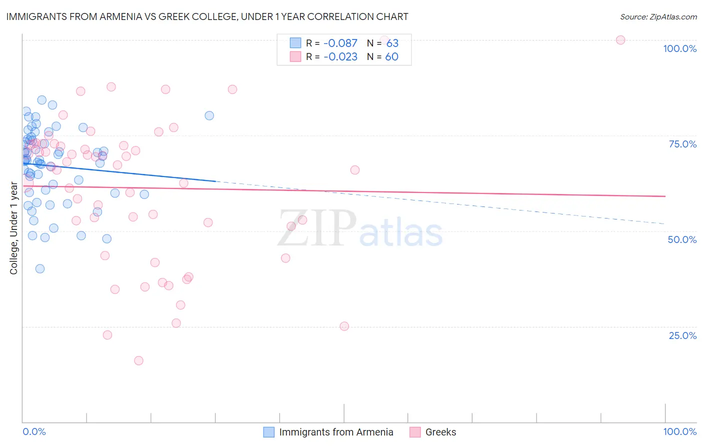 Immigrants from Armenia vs Greek College, Under 1 year