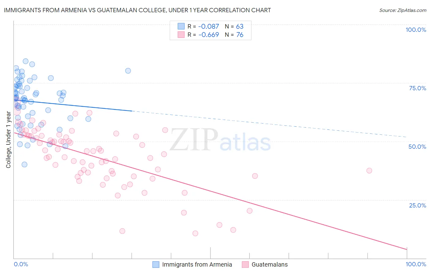 Immigrants from Armenia vs Guatemalan College, Under 1 year