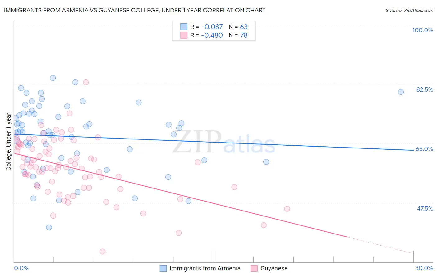 Immigrants from Armenia vs Guyanese College, Under 1 year