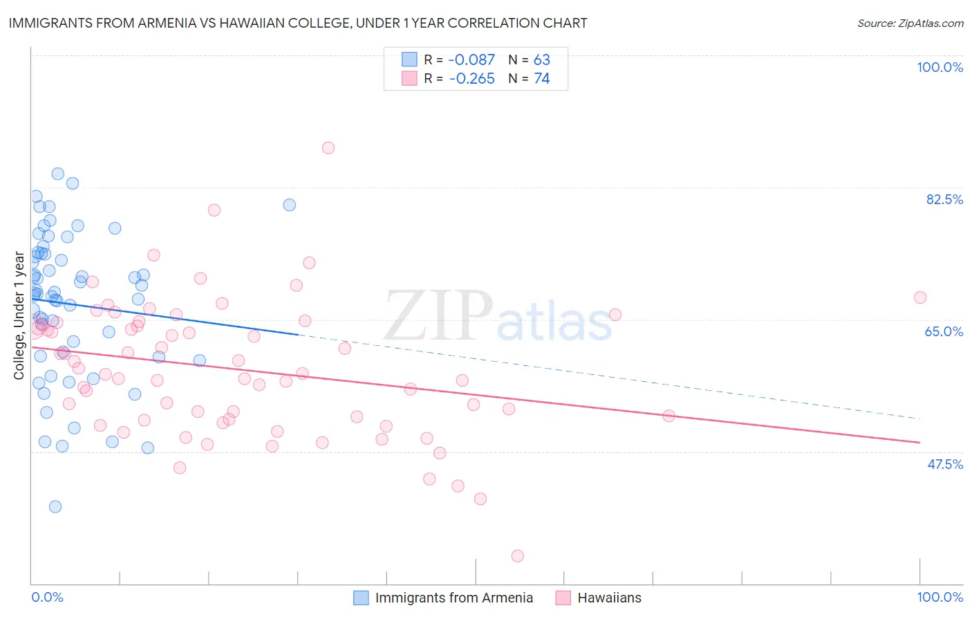 Immigrants from Armenia vs Hawaiian College, Under 1 year