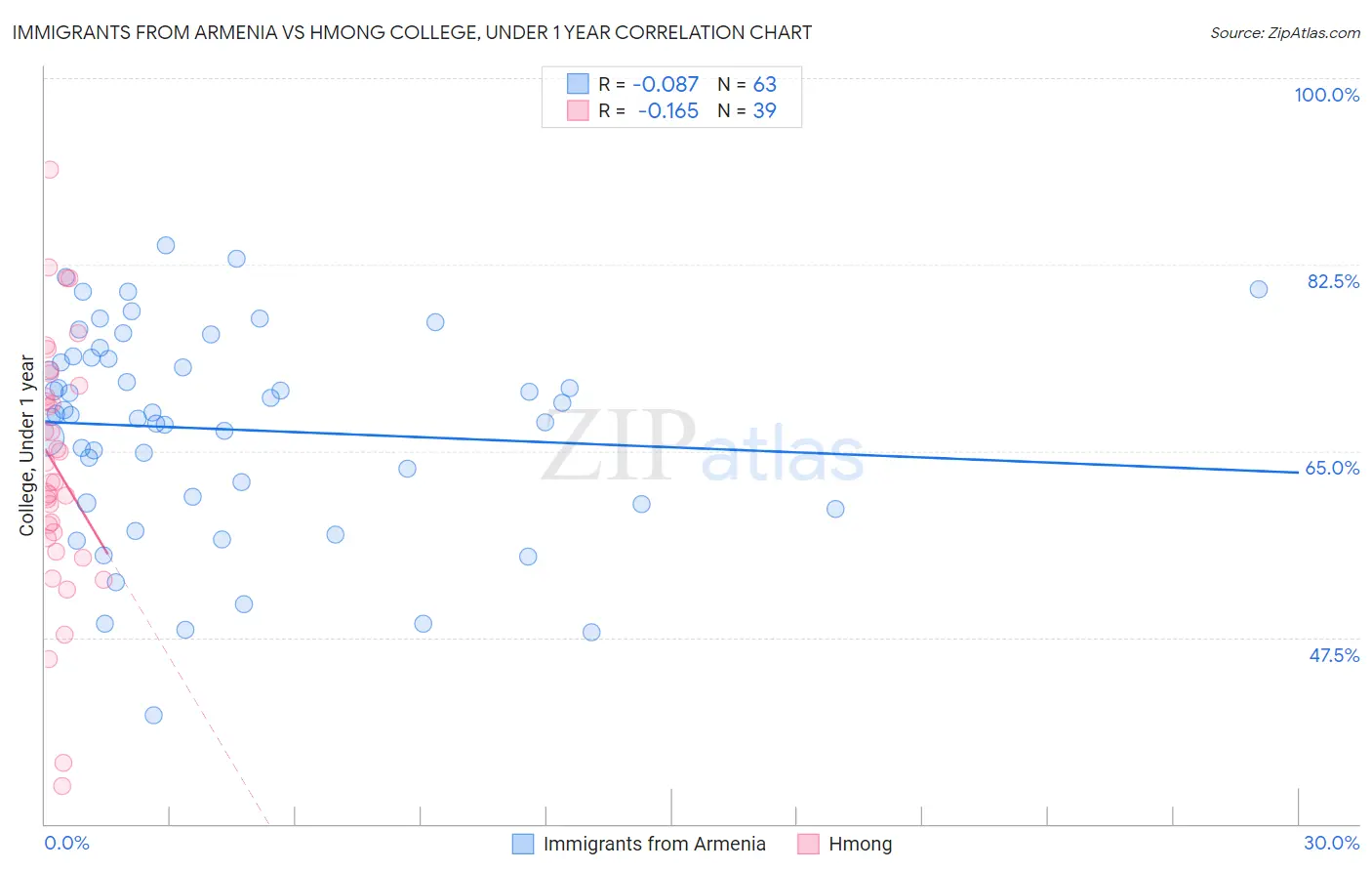 Immigrants from Armenia vs Hmong College, Under 1 year