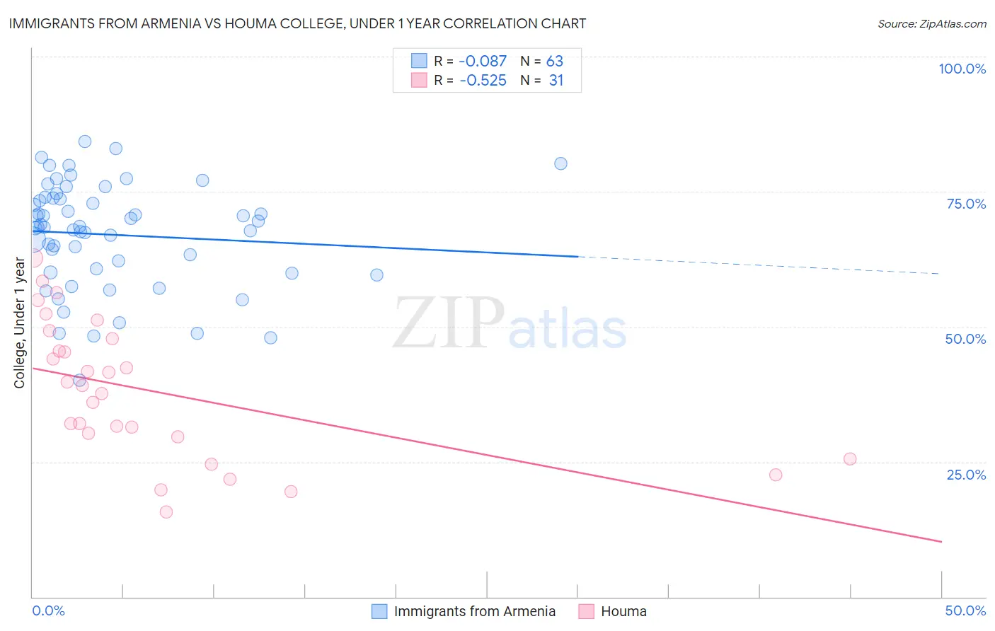 Immigrants from Armenia vs Houma College, Under 1 year