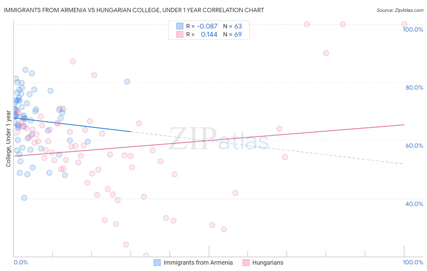 Immigrants from Armenia vs Hungarian College, Under 1 year