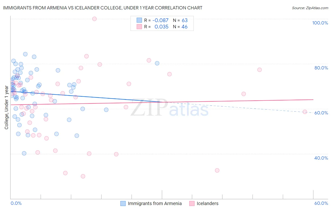 Immigrants from Armenia vs Icelander College, Under 1 year