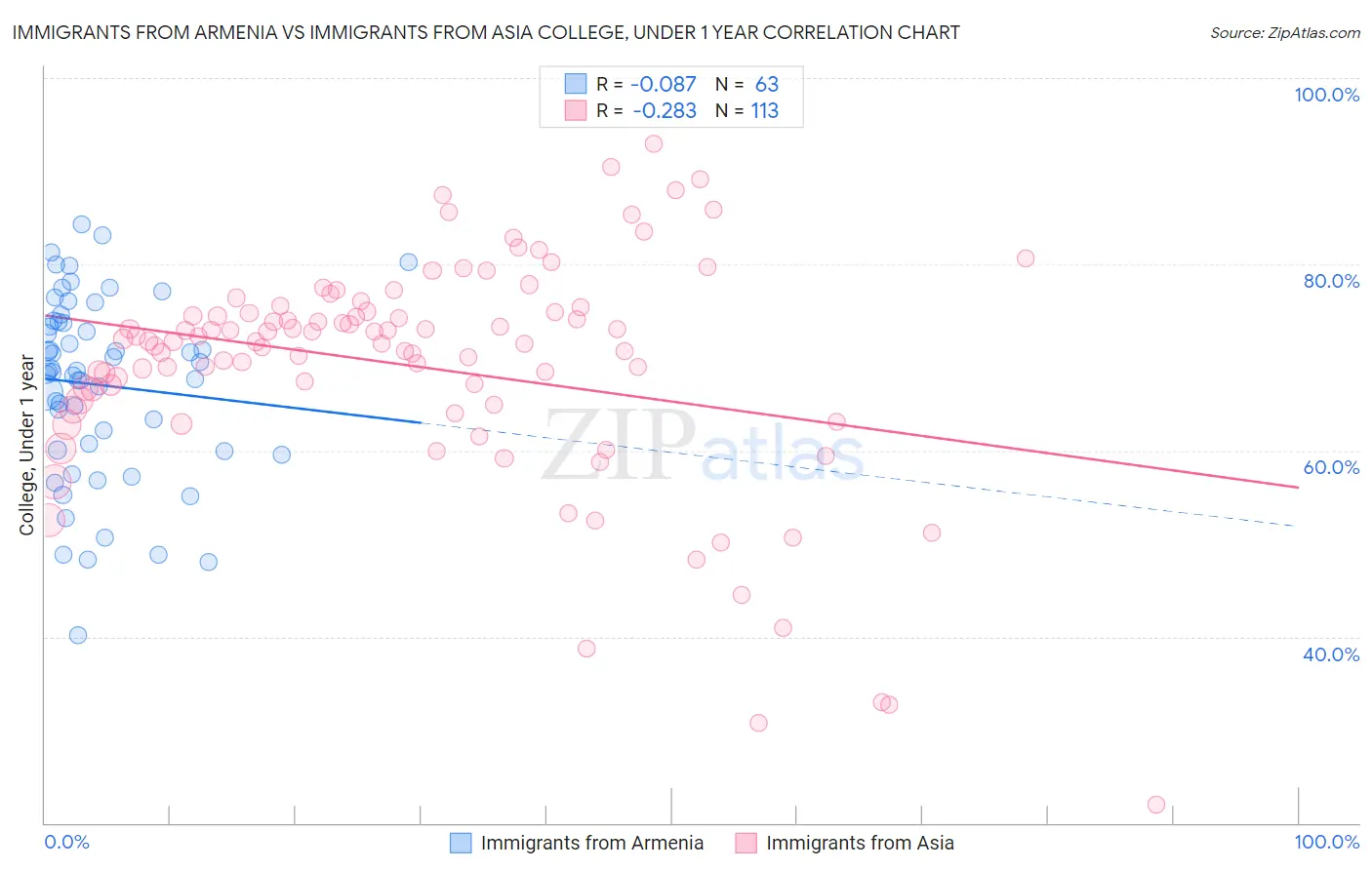 Immigrants from Armenia vs Immigrants from Asia College, Under 1 year