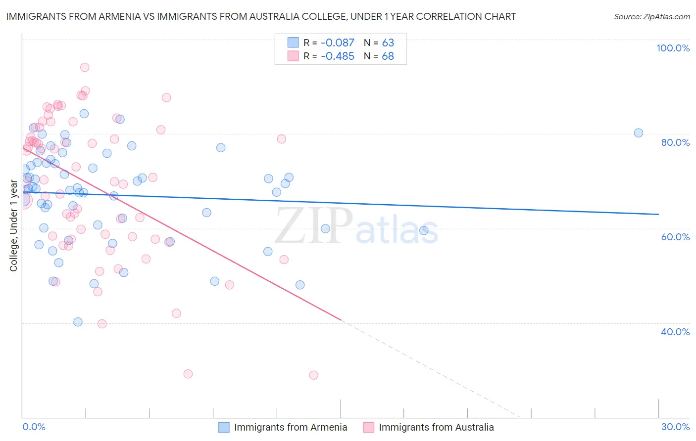 Immigrants from Armenia vs Immigrants from Australia College, Under 1 year