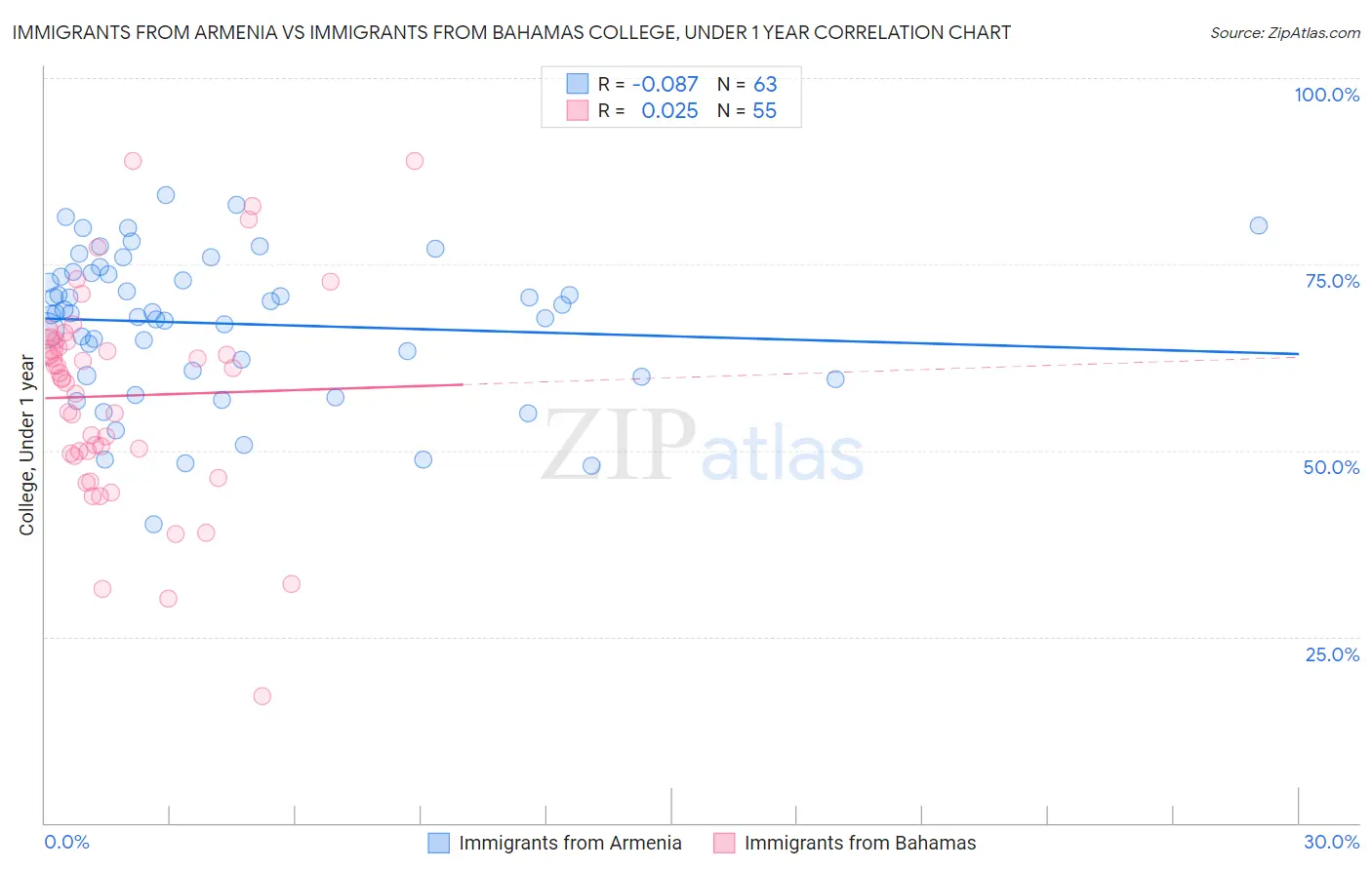 Immigrants from Armenia vs Immigrants from Bahamas College, Under 1 year