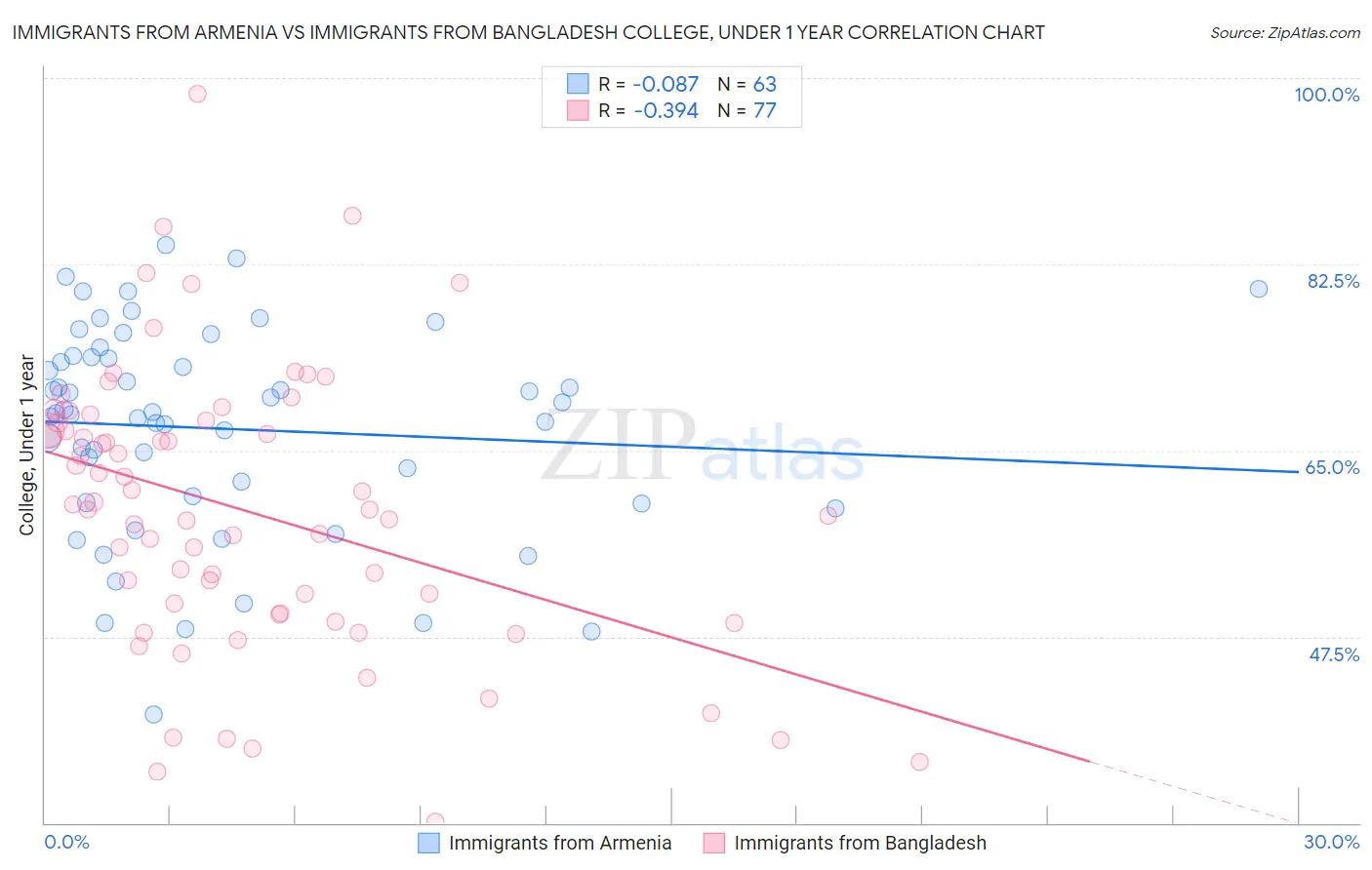 Immigrants from Armenia vs Immigrants from Bangladesh College, Under 1 year