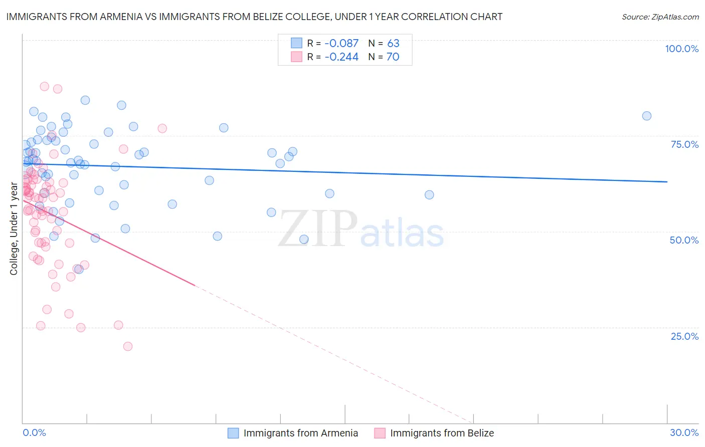 Immigrants from Armenia vs Immigrants from Belize College, Under 1 year