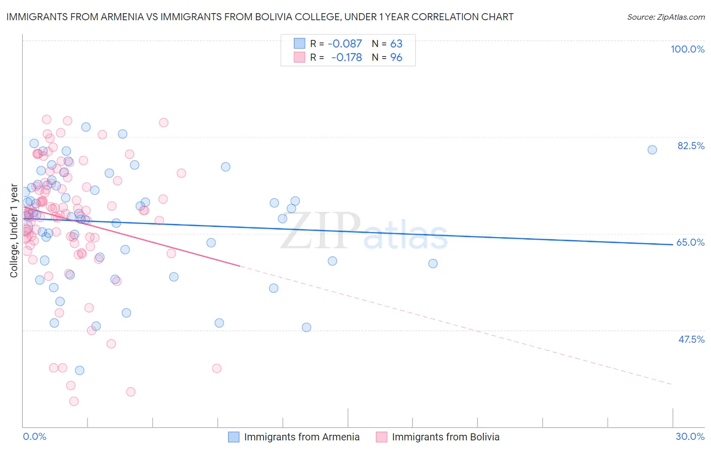 Immigrants from Armenia vs Immigrants from Bolivia College, Under 1 year