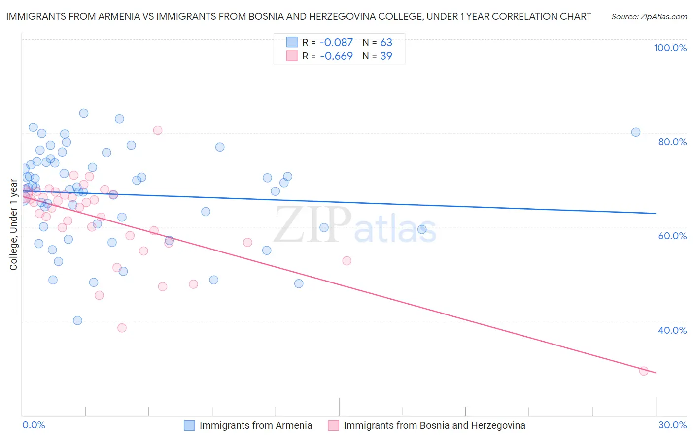 Immigrants from Armenia vs Immigrants from Bosnia and Herzegovina College, Under 1 year
