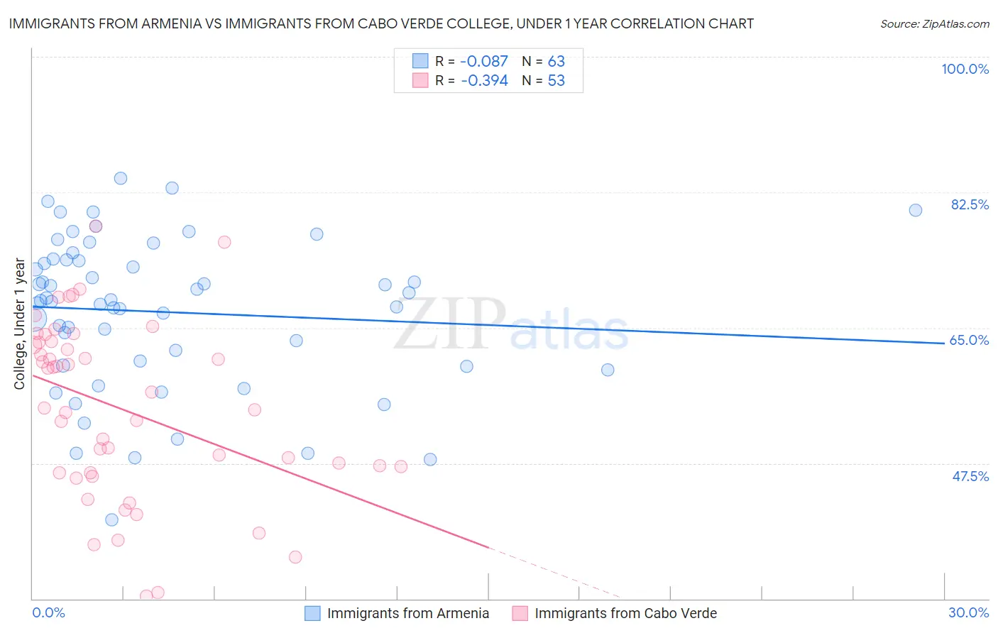Immigrants from Armenia vs Immigrants from Cabo Verde College, Under 1 year