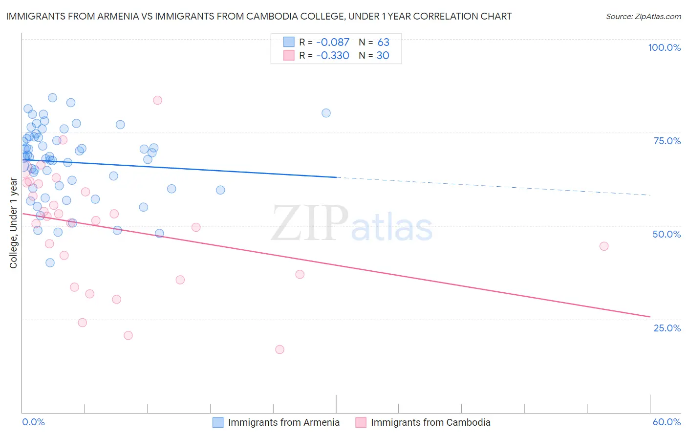 Immigrants from Armenia vs Immigrants from Cambodia College, Under 1 year