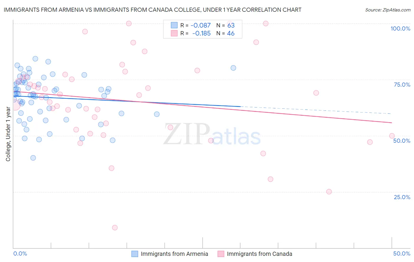 Immigrants from Armenia vs Immigrants from Canada College, Under 1 year