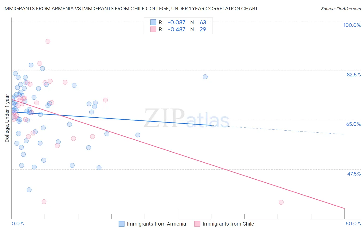 Immigrants from Armenia vs Immigrants from Chile College, Under 1 year