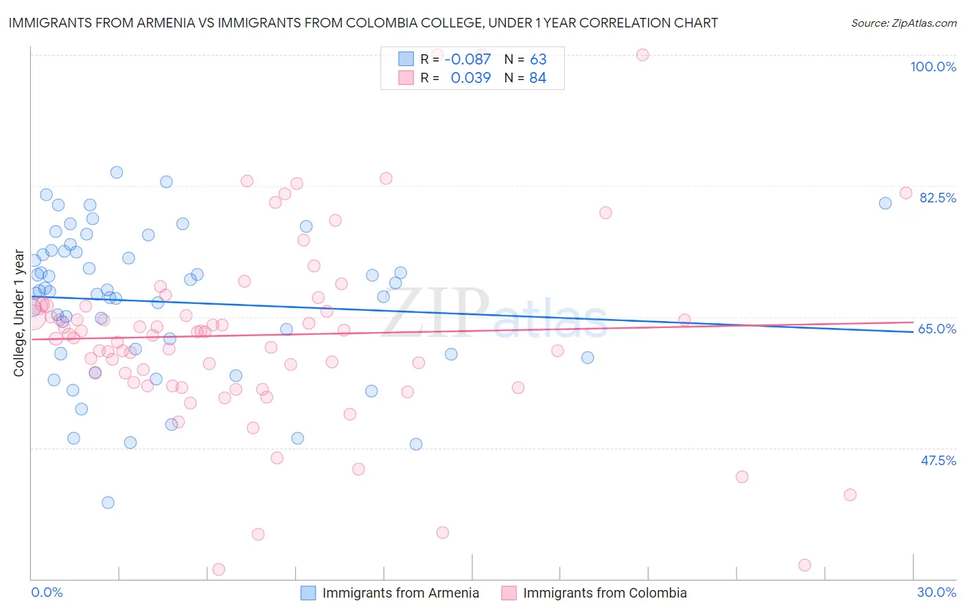 Immigrants from Armenia vs Immigrants from Colombia College, Under 1 year