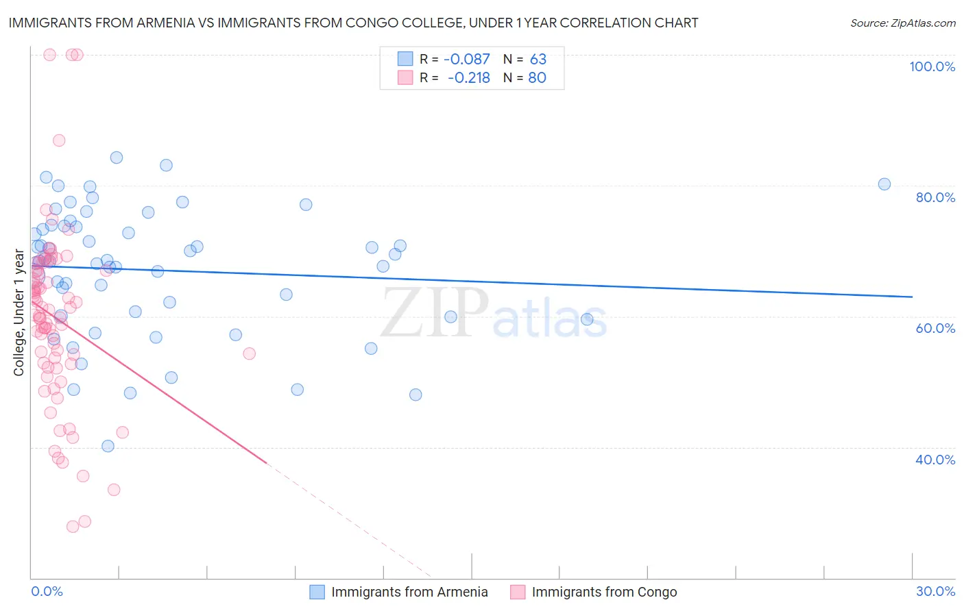 Immigrants from Armenia vs Immigrants from Congo College, Under 1 year