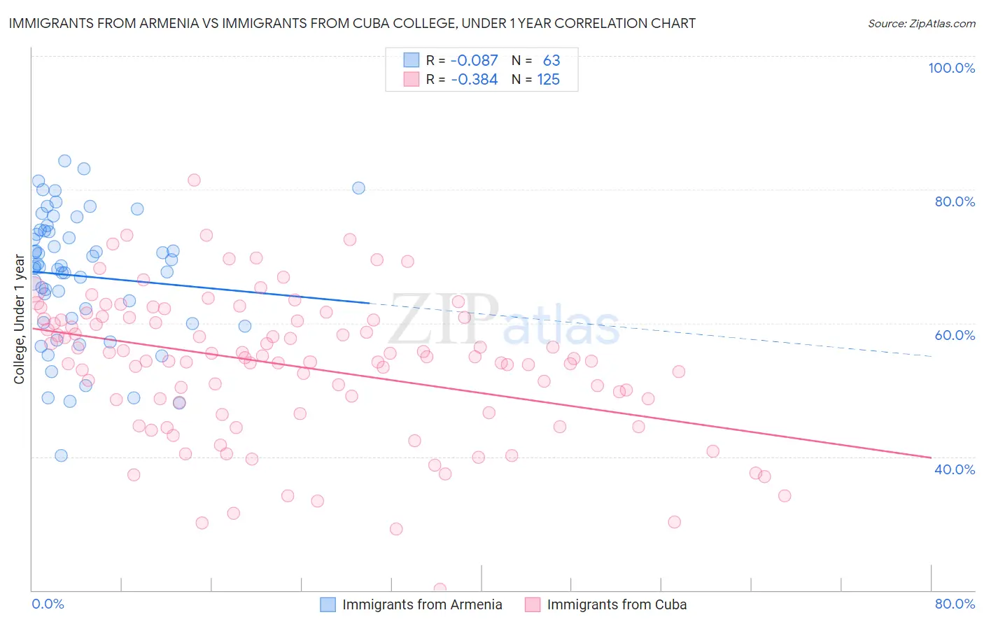 Immigrants from Armenia vs Immigrants from Cuba College, Under 1 year