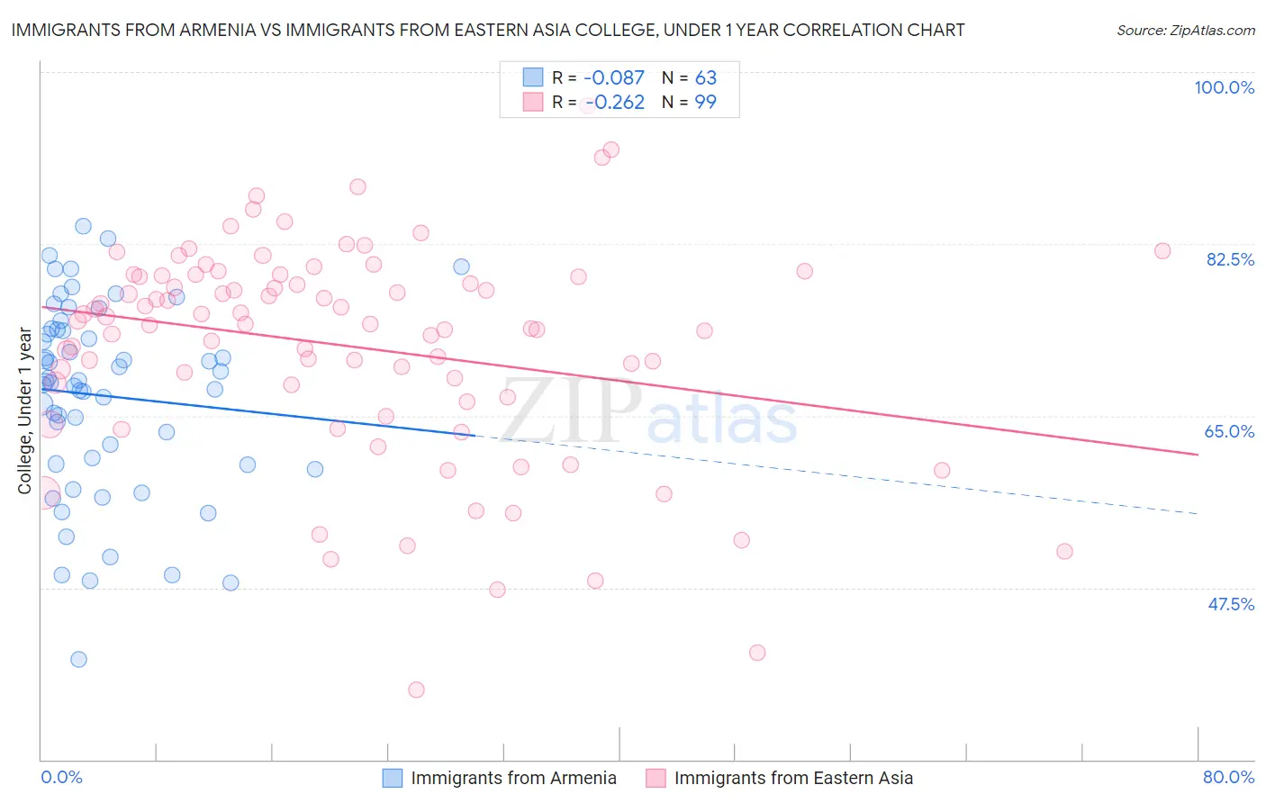 Immigrants from Armenia vs Immigrants from Eastern Asia College, Under 1 year