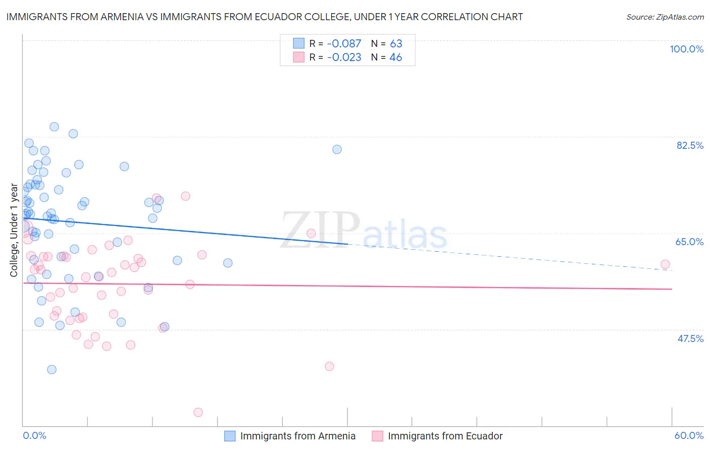 Immigrants from Armenia vs Immigrants from Ecuador College, Under 1 year