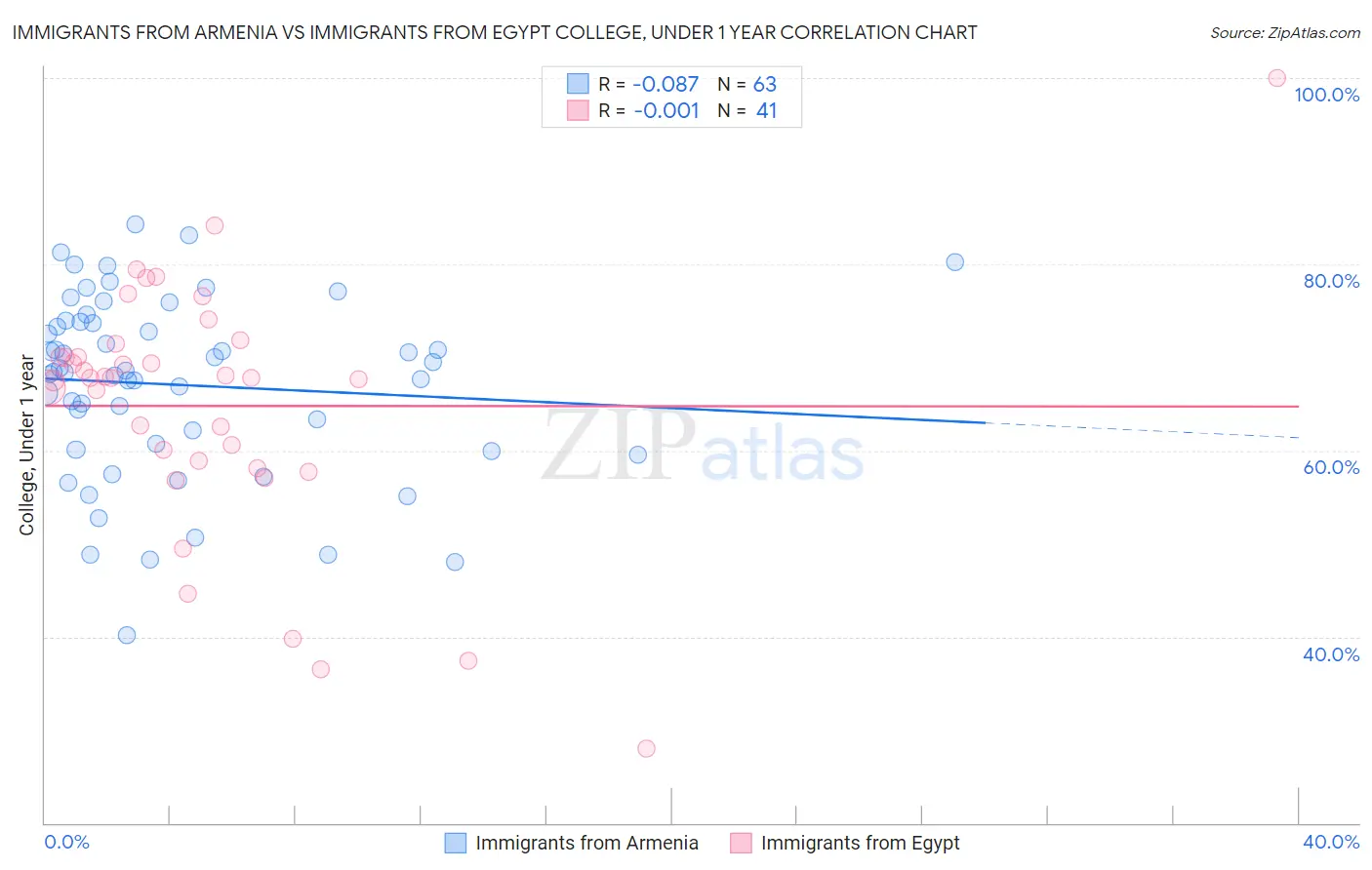 Immigrants from Armenia vs Immigrants from Egypt College, Under 1 year