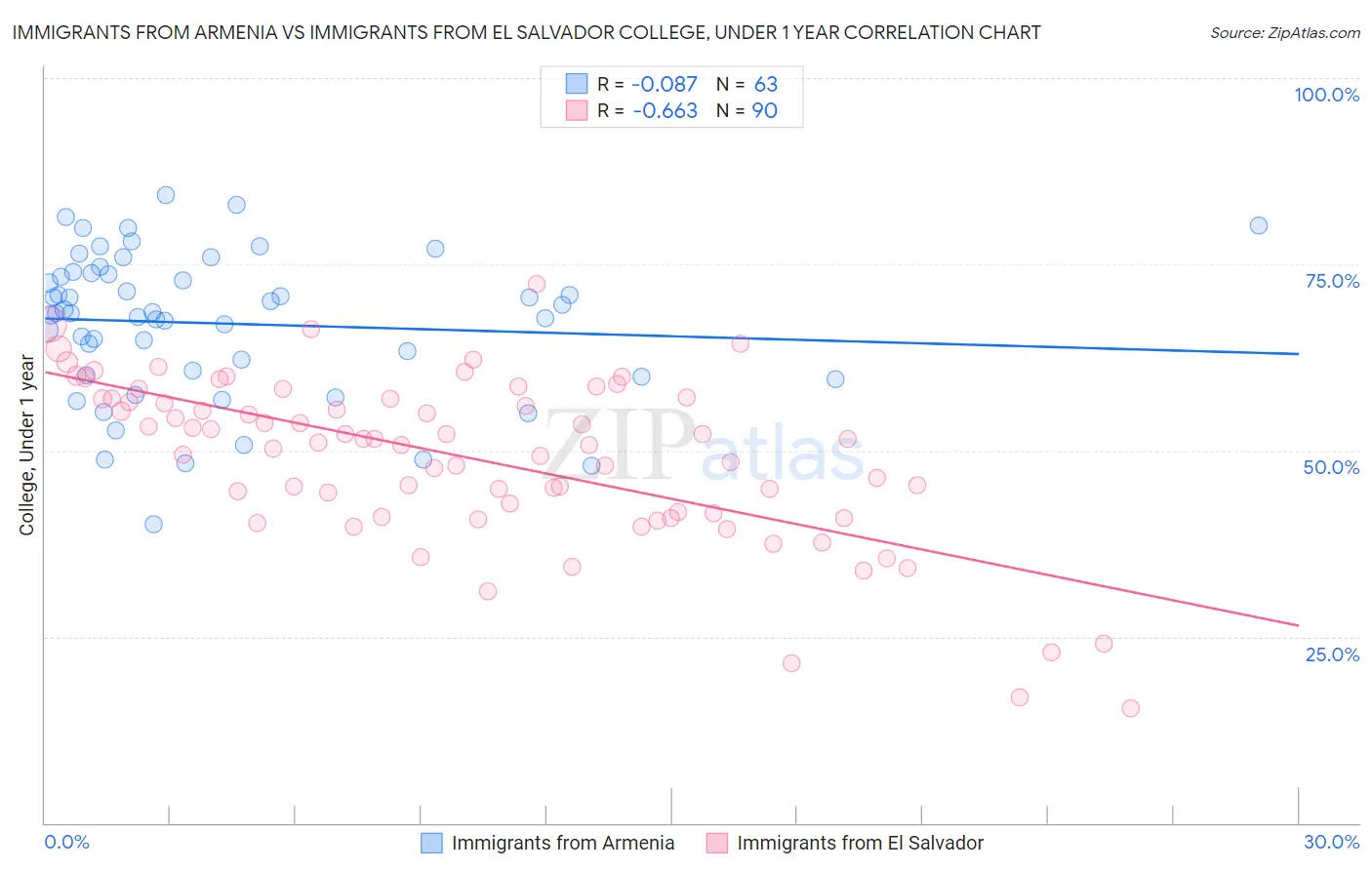 Immigrants from Armenia vs Immigrants from El Salvador College, Under 1 year